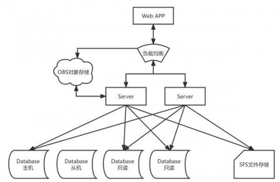 華為云開年采購季 Web及移動App上云體驗，驅動軟件行業創新與開發變革